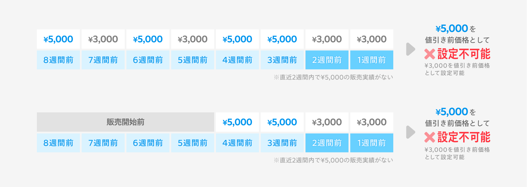 タイムセールを設定できる商品の条件はなんですか – メルカリShopsガイド