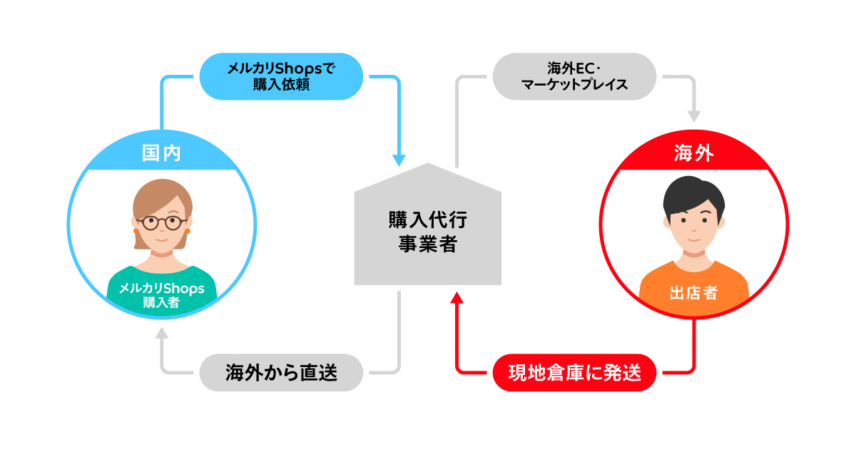 海外商品の購入代行サービスとは – メルカリShopsガイド