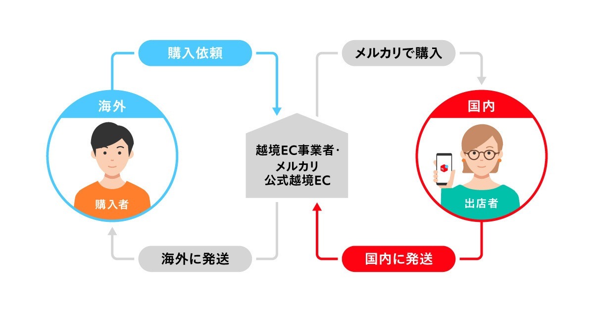 越境ECとは – メルカリShopsガイド